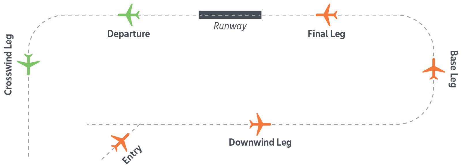 Diagram explaining a standard landing pattern for a runway. Arriving aircraft follow an Entry, Downwind, Base and Final leg towards the runway. Departing aircraft follow a Departure leg in the direction of the runway, followed by a 90-degree turn to a Crosswind Leg.